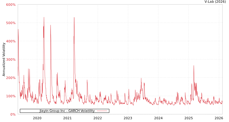 graph of Jiayin Group Inc GARCH