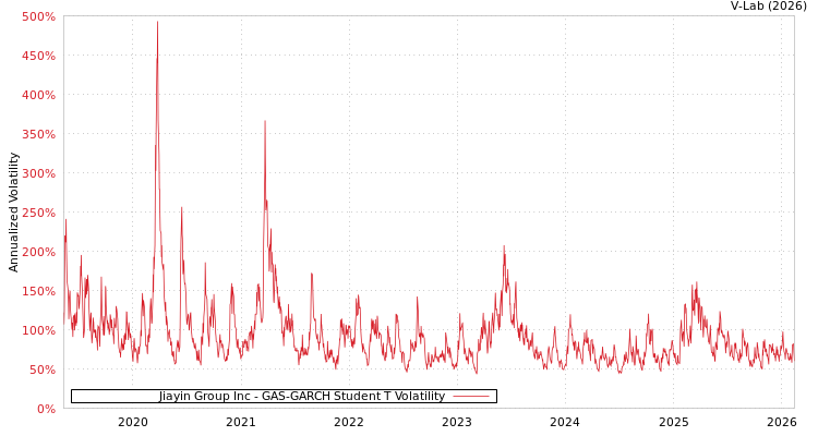 graph of Jiayin Group Inc GAS-GARCH-T
