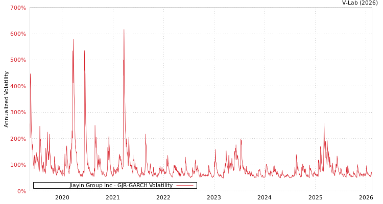 graph of Jiayin Group Inc GJR-GARCH