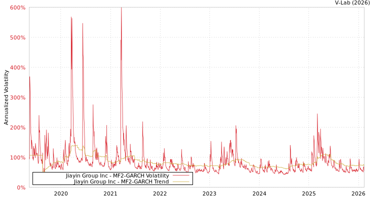 graph of Jiayin Group Inc MF2-GARCH