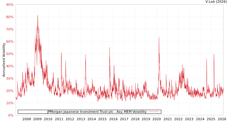 graph of JPMorgan Japanese Investment Trust plc AMEM