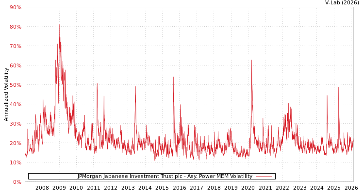 graph of JPMorgan Japanese Investment Trust plc APMEM