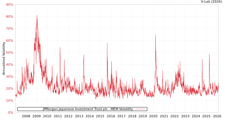 graph of JPMorgan Japanese Investment Trust plc MEM