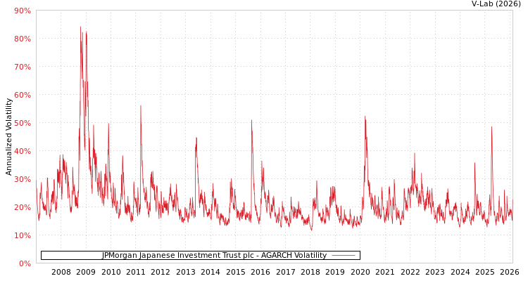 graph of JPMorgan Japanese Investment Trust plc AGARCH