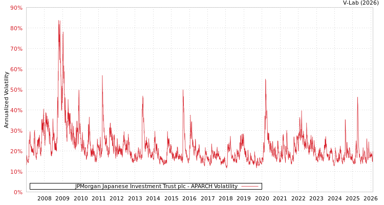 graph of JPMorgan Japanese Investment Trust plc APARCH
