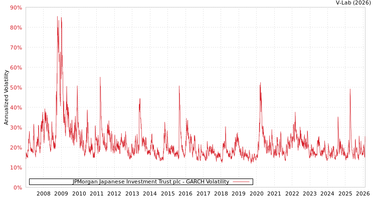 graph of JPMorgan Japanese Investment Trust plc GARCH