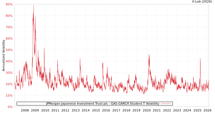 graph of JPMorgan Japanese Investment Trust plc GAS-GARCH-T