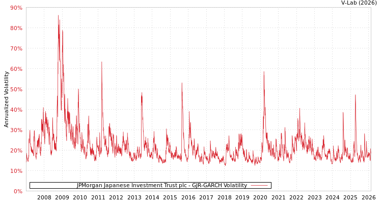 graph of JPMorgan Japanese Investment Trust plc GJR-GARCH