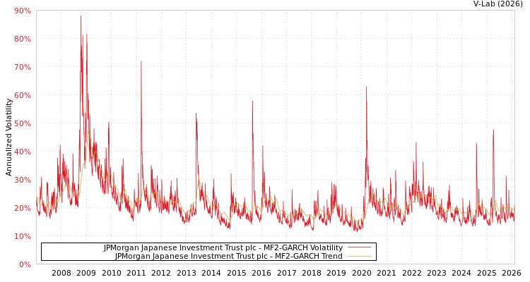 graph of JPMorgan Japanese Investment Trust plc MF2-GARCH