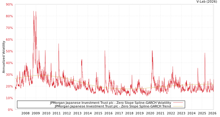 graph of JPMorgan Japanese Investment Trust plc S0GARCH