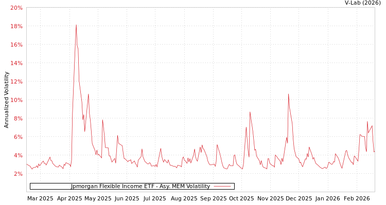 graph of Jpmorgan Flexible Income ETF AMEM