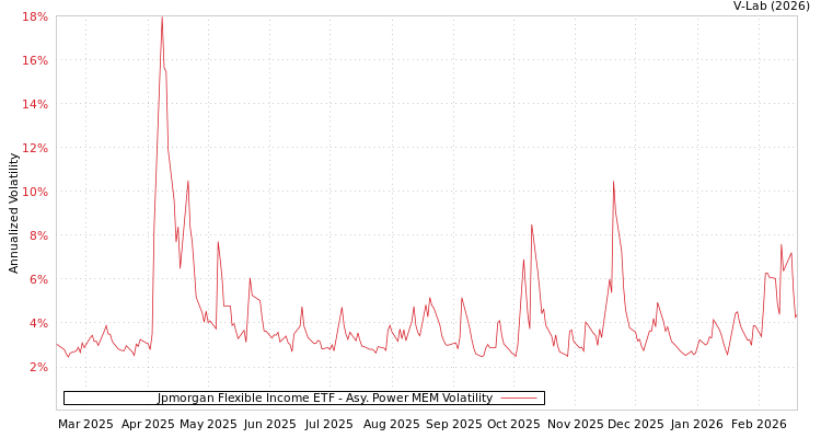graph of Jpmorgan Flexible Income ETF APMEM