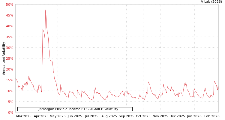 graph of Jpmorgan Flexible Income ETF AGARCH