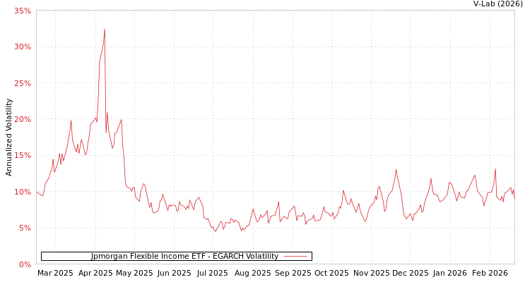graph of Jpmorgan Flexible Income ETF EGARCH