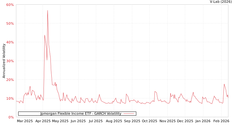graph of Jpmorgan Flexible Income ETF GARCH
