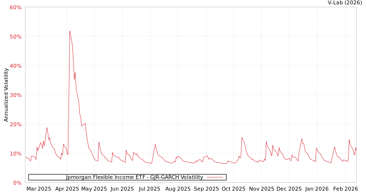graph of Jpmorgan Flexible Income ETF GJR-GARCH