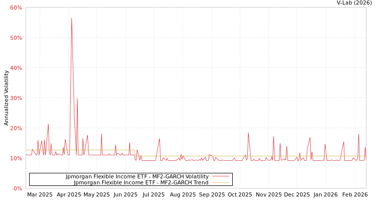graph of Jpmorgan Flexible Income ETF MF2-GARCH