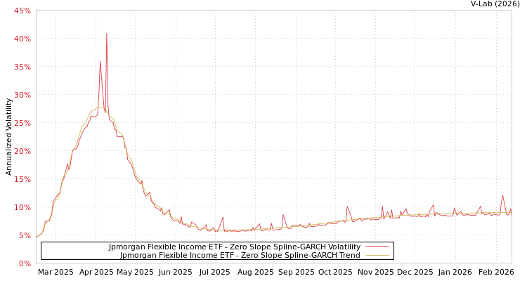 graph of Jpmorgan Flexible Income ETF S0GARCH