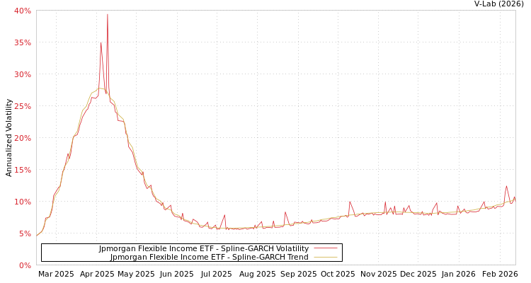 graph of Jpmorgan Flexible Income ETF SGARCH