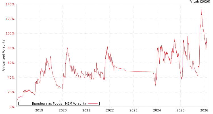 graph of Jhandewalas Foods MEM