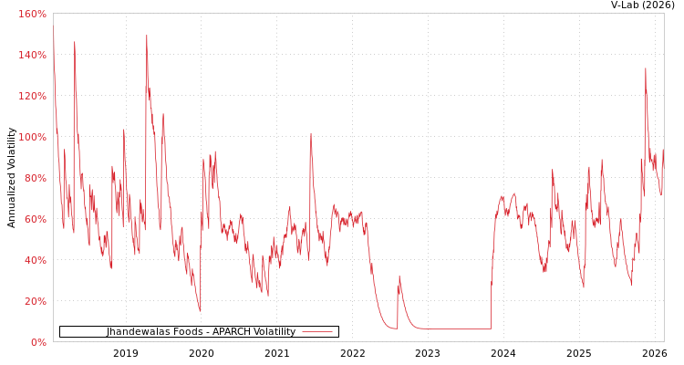 graph of Jhandewalas Foods APARCH