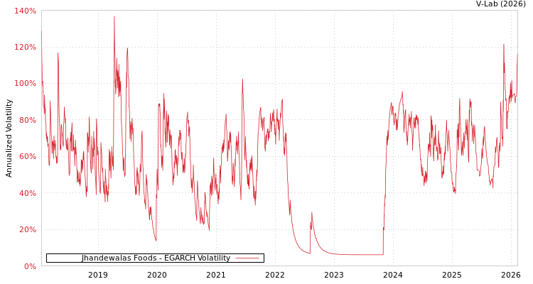 graph of Jhandewalas Foods EGARCH