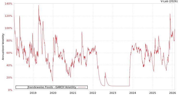 graph of Jhandewalas Foods GARCH