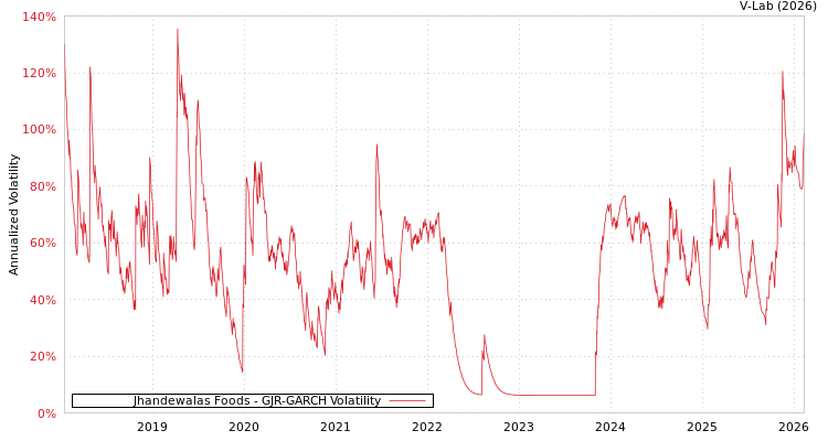 graph of Jhandewalas Foods GJR-GARCH