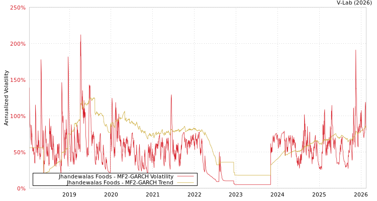 graph of Jhandewalas Foods MF2-GARCH