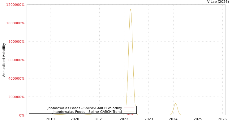 graph of Jhandewalas Foods SGARCH