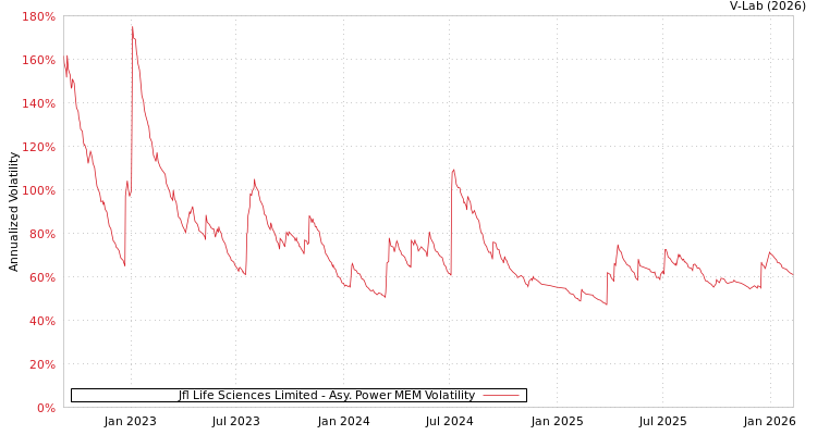 graph of Jfl Life Sciences Limited APMEM