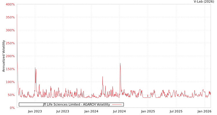 graph of Jfl Life Sciences Limited AGARCH