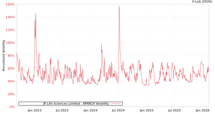 graph of Jfl Life Sciences Limited APARCH