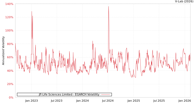 graph of Jfl Life Sciences Limited EGARCH