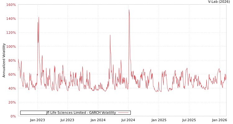 graph of Jfl Life Sciences Limited GARCH