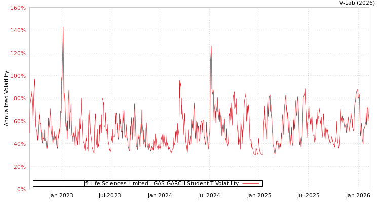 graph of Jfl Life Sciences Limited GAS-GARCH-T