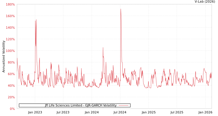 graph of Jfl Life Sciences Limited GJR-GARCH