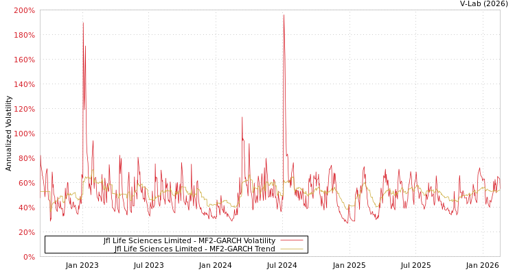 graph of Jfl Life Sciences Limited MF2-GARCH