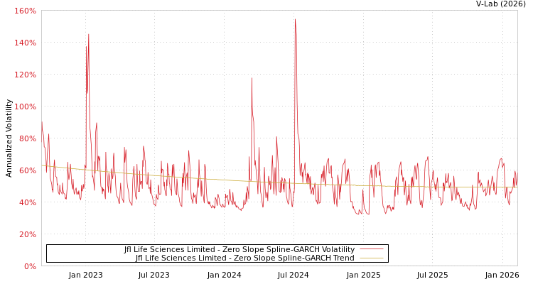 graph of Jfl Life Sciences Limited S0GARCH