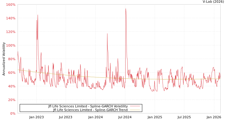graph of Jfl Life Sciences Limited SGARCH