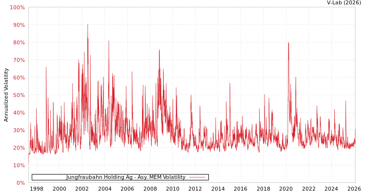 graph of Jungfraubahn Holding Ag AMEM