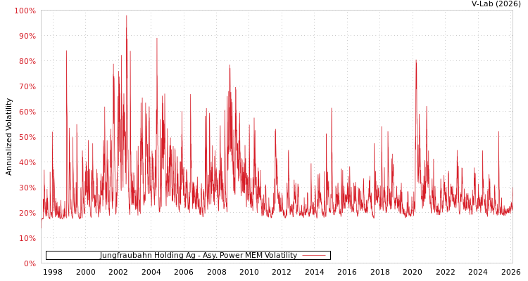 graph of Jungfraubahn Holding Ag APMEM
