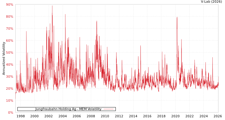 graph of Jungfraubahn Holding Ag MEM