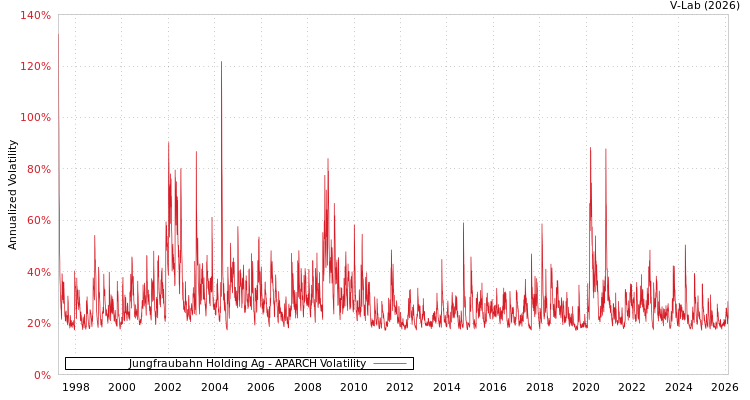 graph of Jungfraubahn Holding Ag APARCH