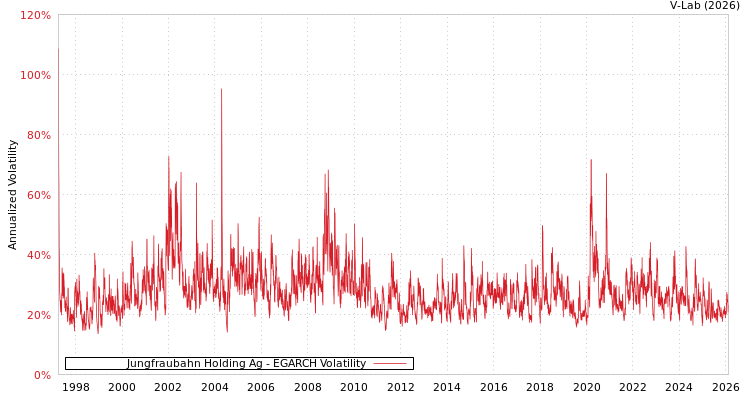 graph of Jungfraubahn Holding Ag EGARCH