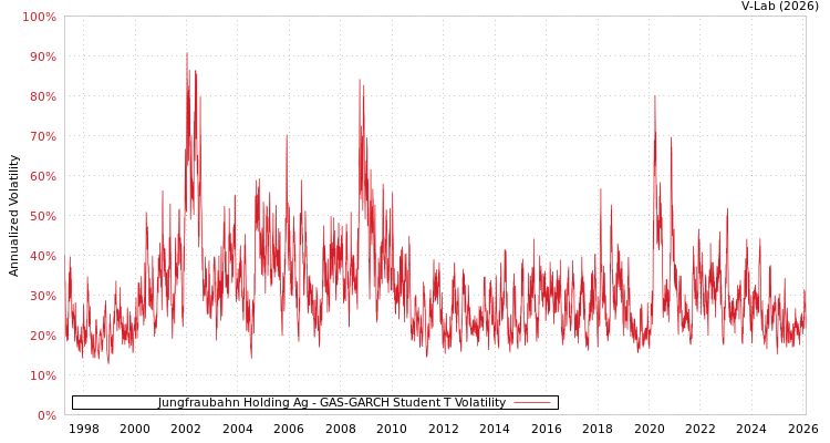 graph of Jungfraubahn Holding Ag GAS-GARCH-T