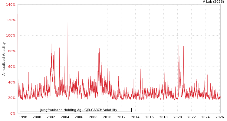 graph of Jungfraubahn Holding Ag GJR-GARCH