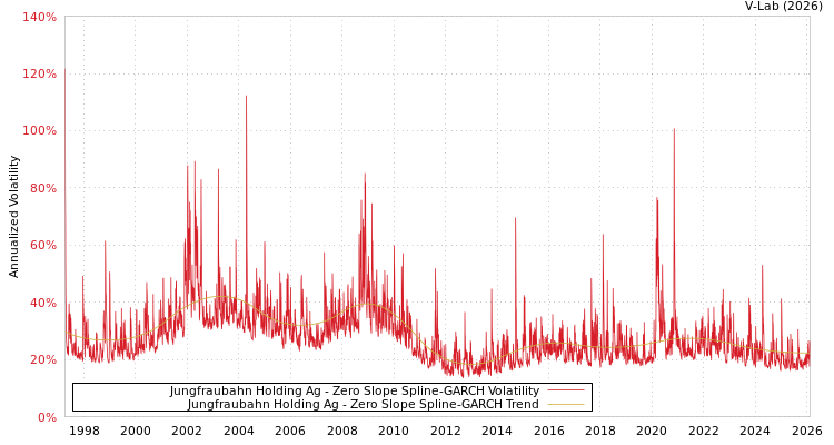 graph of Jungfraubahn Holding Ag S0GARCH