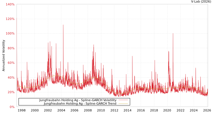 graph of Jungfraubahn Holding Ag SGARCH