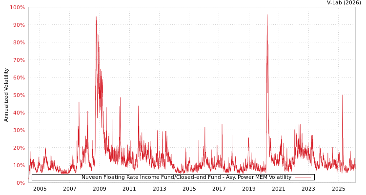 graph of Nuveen Floating Rate Income Fund/Closed-end Fund APMEM